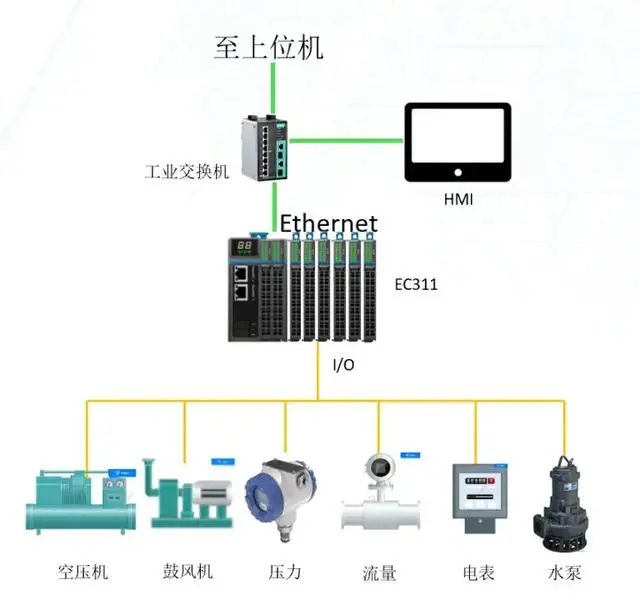 新農(nóng)村污水處理站中應(yīng)用場(chǎng)景